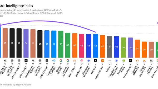 Kimi K3 achieves #3 in the Artificial Analysis Intelligence Index, comparable to Opus 4.8 and GPT-5.5