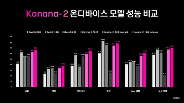 카카오, 경량 언어모델 4종 오픈소스 공개