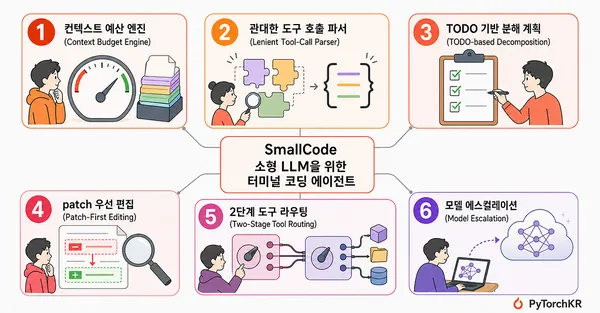 SmallCode: Terminal Coding Agent Designed for Small Local LLMs (7B~20B)