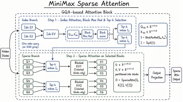 MiniMax M3: Frontier Coding, 1M Context, Native Multimodality — All in One Model - MiniMax Research