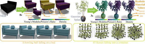 VoMP: Predicting Volumetric Mechanical Property Fields