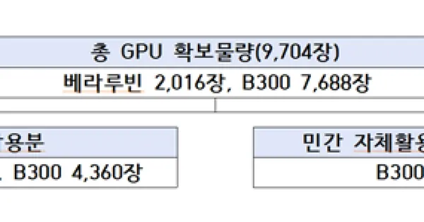 정부GPU사업, 네이버·삼성SDS·엘리스 선정...첨단 GPU 9704장 지원
